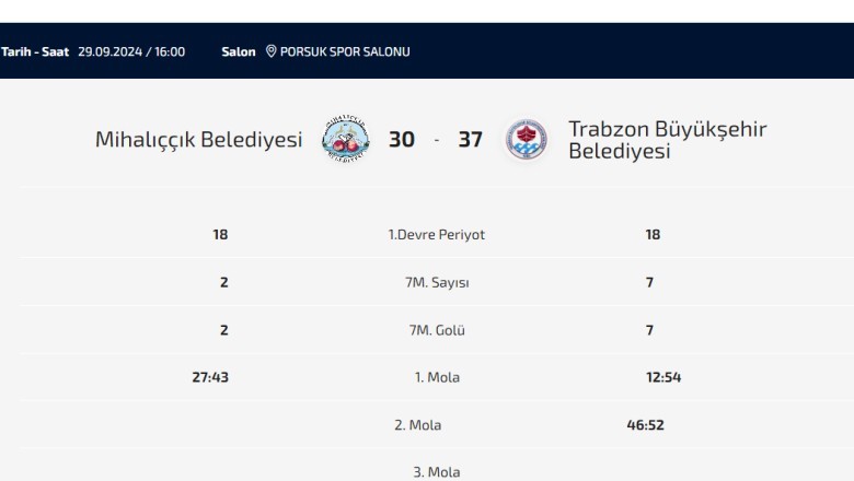 Trabzon Büyükşehir Belediyespor deplasmanda kazandı